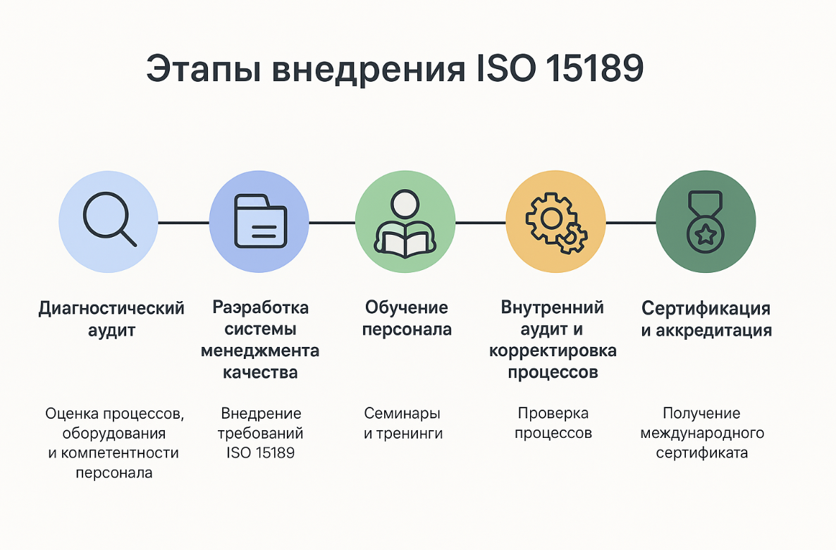 Профессиональные услуги по внедрению стандарта ISO 15189 для медицинских лабораторий Аккредитация медицинских лабораторий по ISO 15189